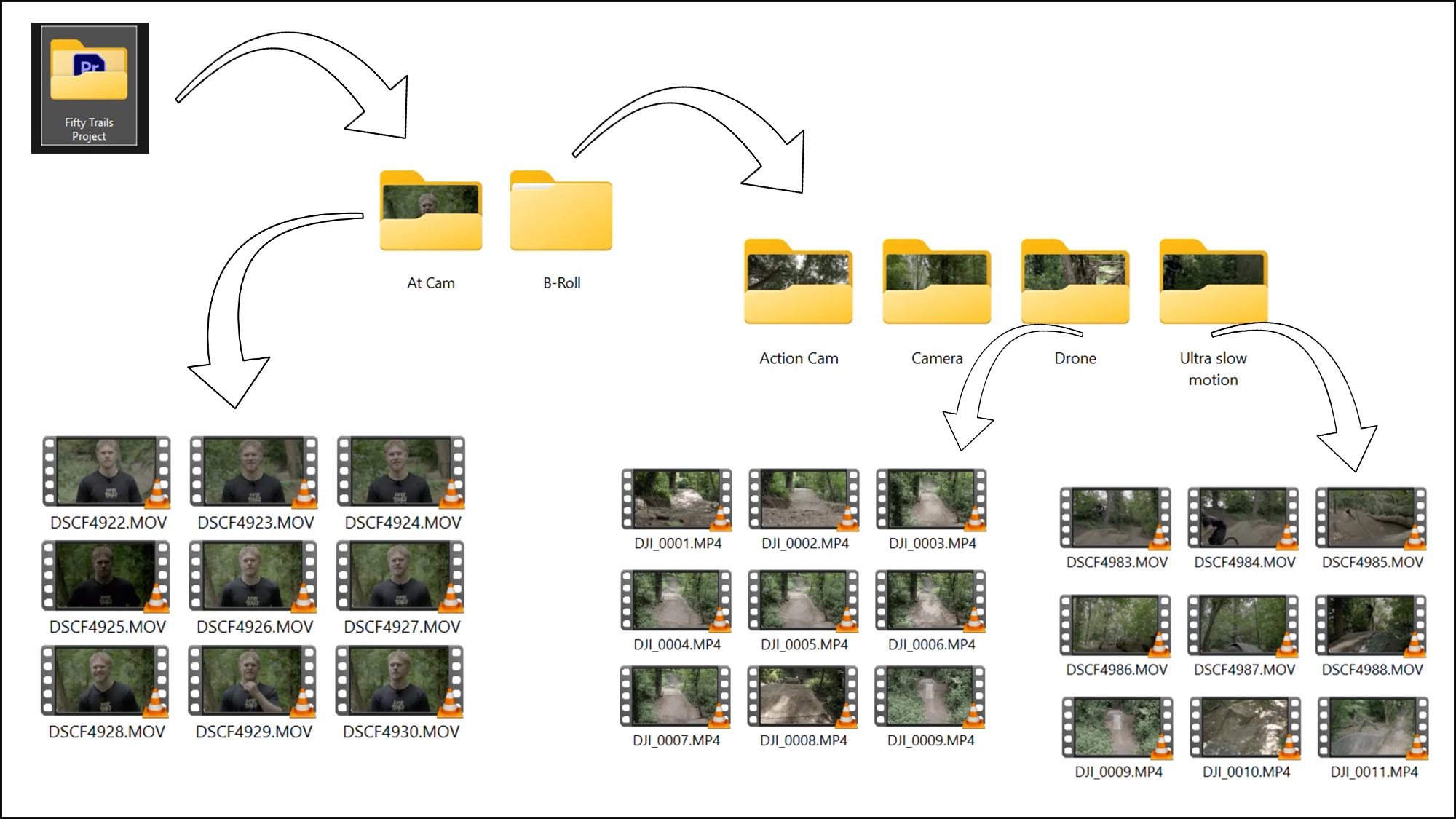 Example of organised video project folders showing At Cam, B-Roll, Action Cam, Drone and slow motion clips arranged for editing in a videography workflow